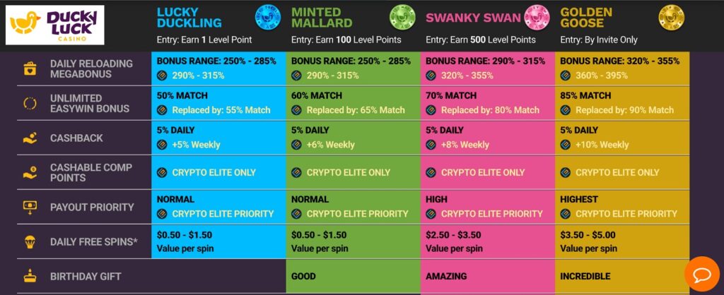 Ducky Luck Casino Crypto Elite Rewards Levels